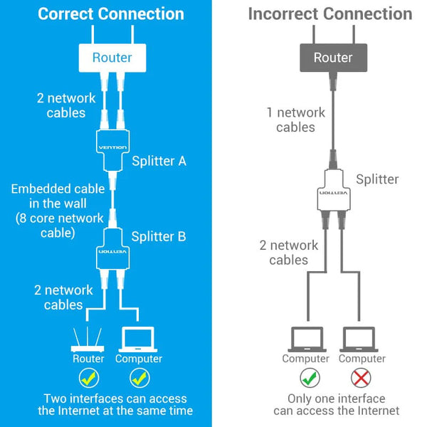 Divisor splitter RJ45 Vention IPTB0 100Mbps/ kit 2 unidades
